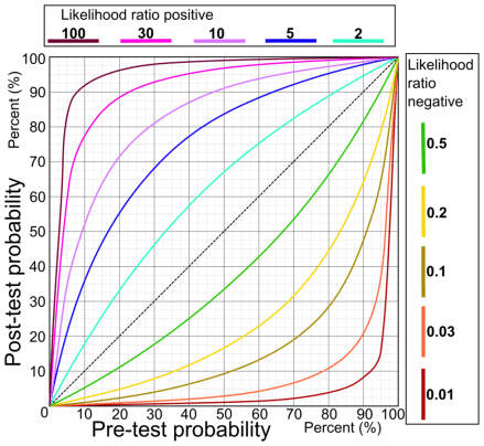 978px-pre-_and_post-test_probabilities_for_various_likelihood_ratios
